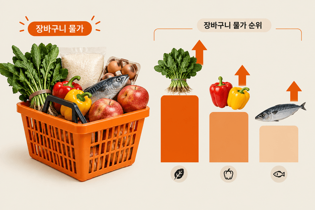2026년 9월 통계청 KOSIS 품목별 소비자물가지수로 계산한 식재료별 1년 전 대비 상승률 순위를 정리한 내용